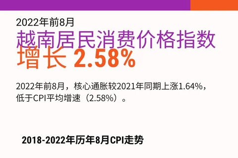 图表新闻：2022年前8月越南居民消费价格指数增长2.58%