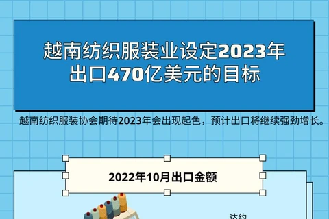 图表新闻：越南纺织服装业设定2023年出口470亿美元的目标