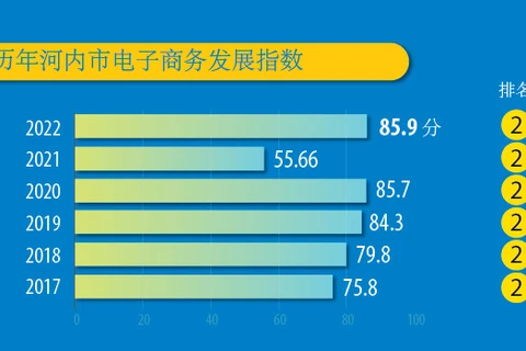 图表新闻：2022越南电子商务发展指数：河内市稳居第二位