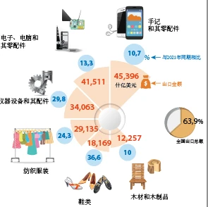 图表新闻：2022年前9月越南出口额超100亿美元的产品共6种