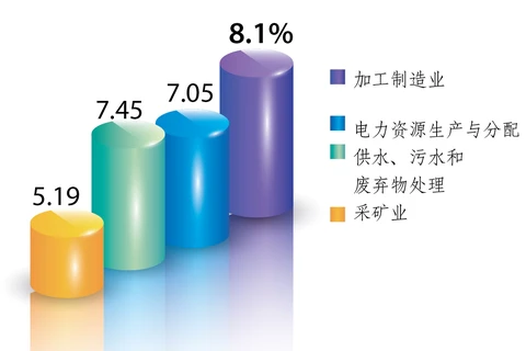 图表新闻：2022年越南工业附加值同比增长7.69%