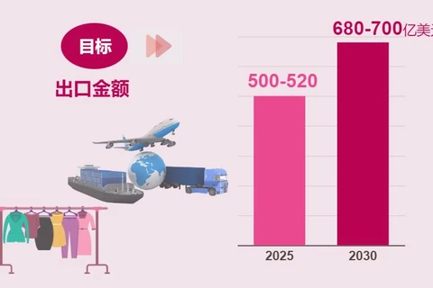 互动图表：越南纺织服装业力争到2030年实现出口额680至700亿美元目标