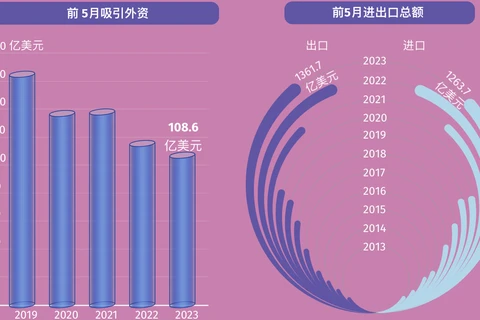 互动图表：2023年前5个月越南经济社会发展综述