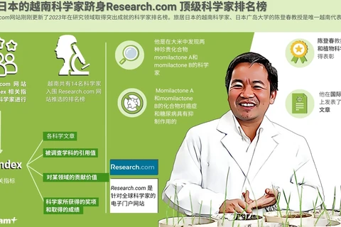 图表新闻：旅居日本的越南科学家被列入Research.com 顶级科学家排名榜