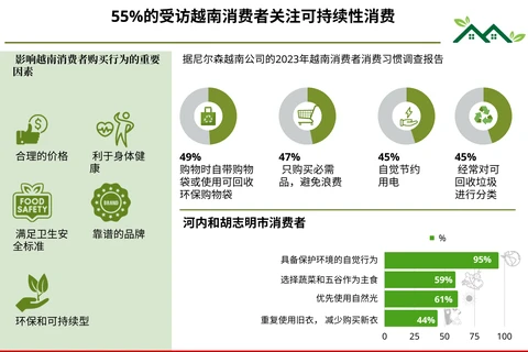 图表新闻：55%的受访越南消费者关注可持续性消费 