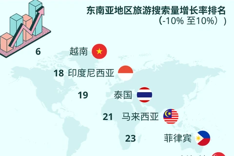 图表新闻：越南的旅游搜索量位列世界前列