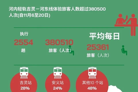图表新闻：河内轻轨吉灵——河东线体验旅客人数超过380500人次