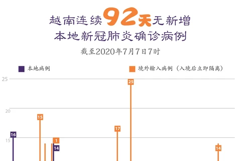 图表新闻：越南连续92天无新增本地新冠肺炎确诊病例