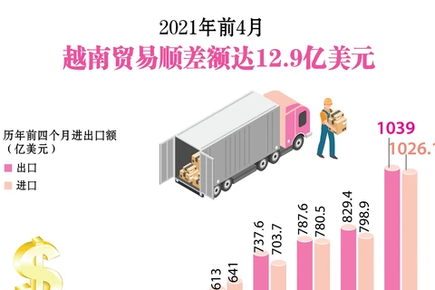 图表新闻：2021年4月越南贸易顺差额达12.9亿美元