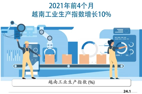 图表新闻：2021年前4个月越南工业生产指数增长10%