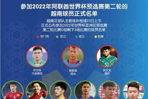 图表新闻：参加2022年阿联酋世界杯预选赛第二轮的越南球员正式名单