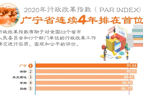 图表新闻：2020年行政改革指数：广宁省连续4年排在首位