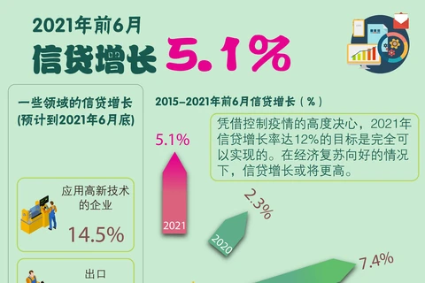 图表新闻：2021年上半年信贷增长5.1%