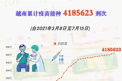 互动图表： 越南接种新冠疫苗人数超过418万多人
