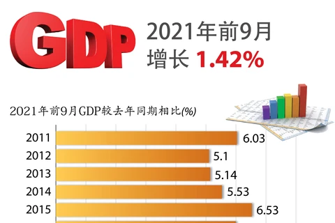 图表新闻：今年前九月越南GDP增长1.42%