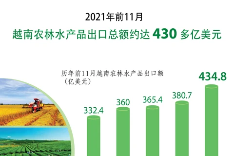 图表新闻：2021年11前11月越南农林水产品出口总额约达430多亿美元