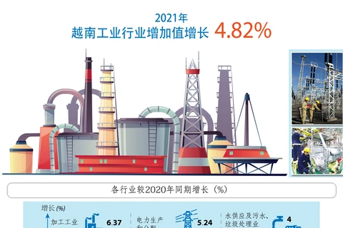 图表新闻：2021年越南工业行业增加值增长4.82%