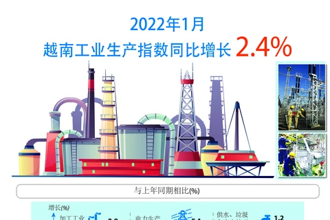 图表新闻：2022年1月越南工业生产指数同比增长2.4%