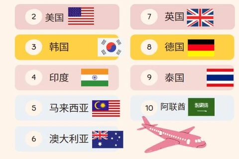 图表新闻：游客最期待重返越南的10个国家