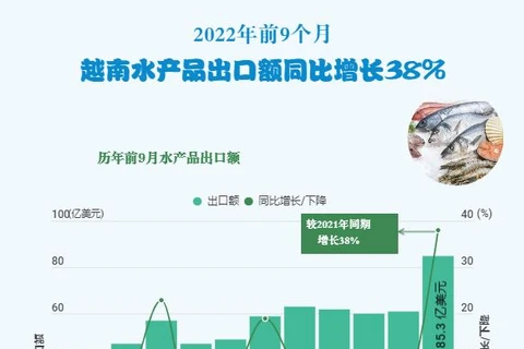 互动图表：2022年前9个月越南水产品出口额同比增长38%