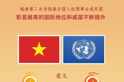 图表新闻：当选联合国人权理事会成员彰显越南的国际地位和威望不断得到提升