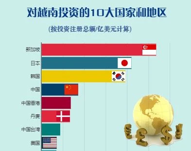 互动图表：对越南投资的10大国家和地区