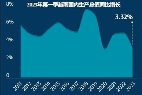 互动图表：2023年第一季度越南经济全景