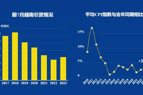 互动图表：2023年前7月越南经济整体发展情况