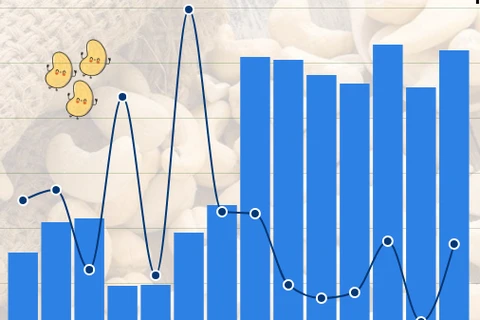 互动图表：2023年前9月越南腰果出口增长14.3%