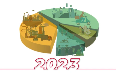 互动图表：2023年越南经济形势继续向好