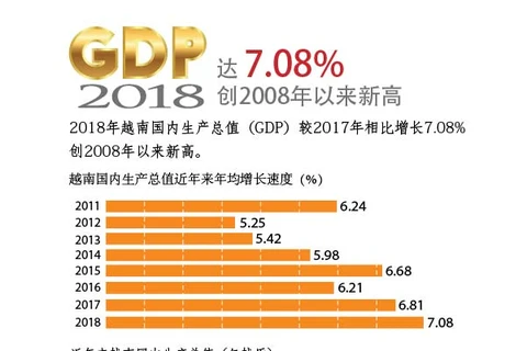 图表新闻：2018年越南GDP增长7.08%