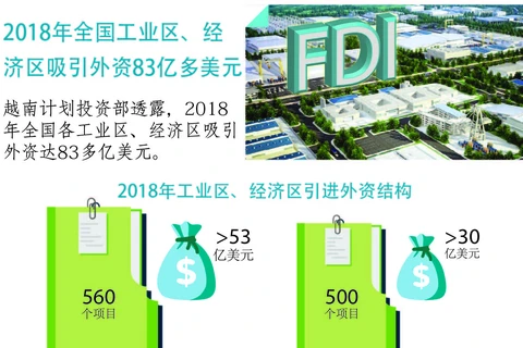 图表新闻：2018年全国工业区、经济区吸引外资83亿多美元