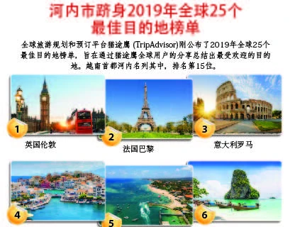 图表新闻：河内市跻身2019年全球25个最佳目的地榜单