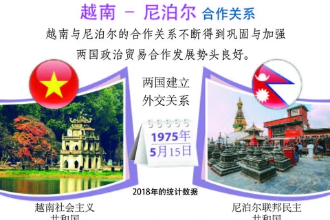 图表新闻：越南 – 尼泊尔合作关系