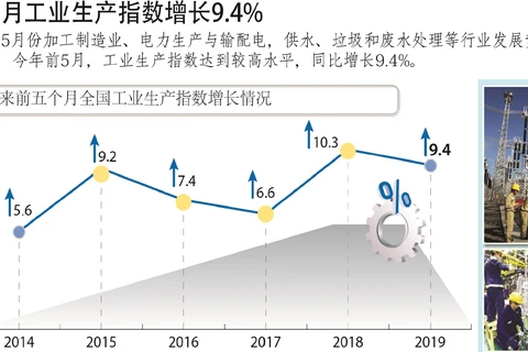 图表新闻：2019年前5月工业生产指数增长9.4%