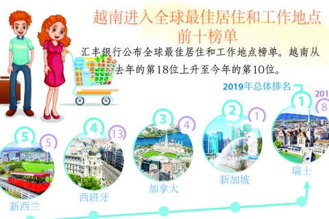 图表新闻：越南进入全球最佳居住和工作地点前十榜单
