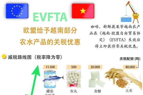 图表新闻：EVFTA--欧盟给予越南部分农水产品的关税优惠