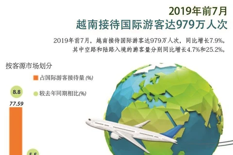 图表新闻：2019年前7月越南接待国际游客达979万人次