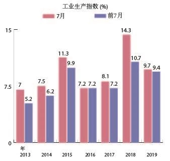 图表新闻：2019年前7月越南工业生产指数增长9.4%
