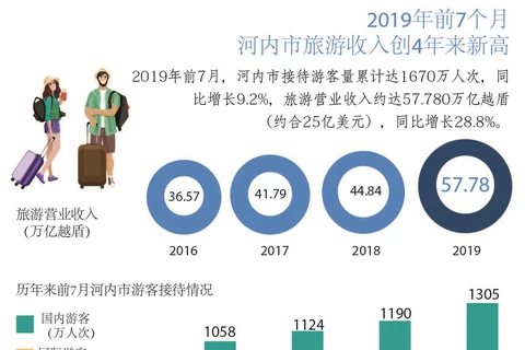 图表新闻：2019年前7个月河内市旅游收入创4年来新高