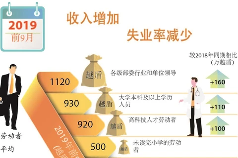 图表新闻：越南劳动市场：失业率减少，劳动者收入不断增加