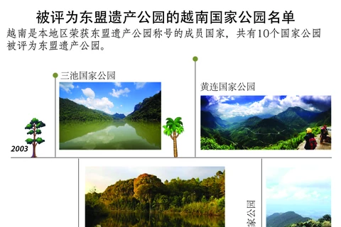 图表新闻：被评为东盟遗产公园的越南国家公园名单