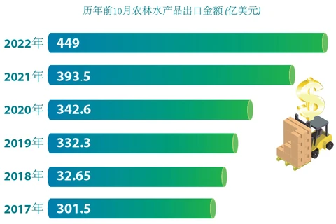 图表新闻：前10个月越南农林水产品出口额约达450亿美元