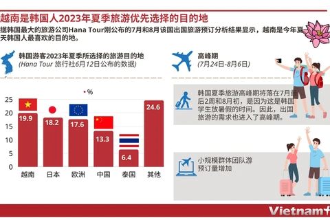 图表新闻：越南是韩国人2023年夏季旅游优先选择的目的地