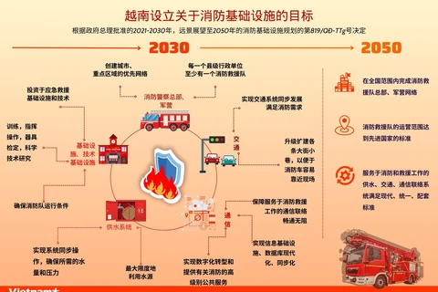 图表新闻：越南设立关于消防基础设施的目标