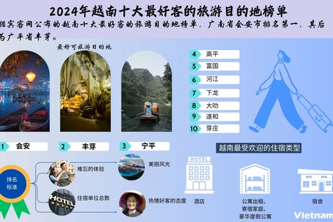 图表新闻：2024年越南十大最好客的旅游目的地