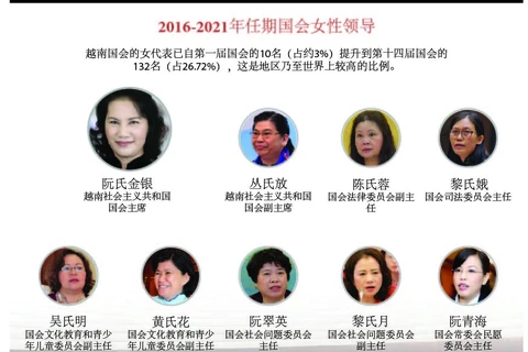 图表新闻：2016-2021年任期国会女性领导