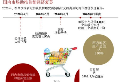 图表新闻：国内市场助推首都经济复苏