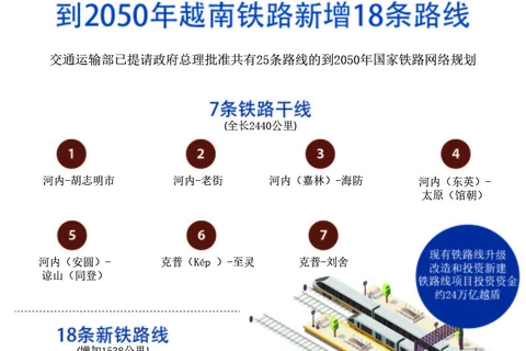 图表新闻：到2050年越南铁路新增18条路线