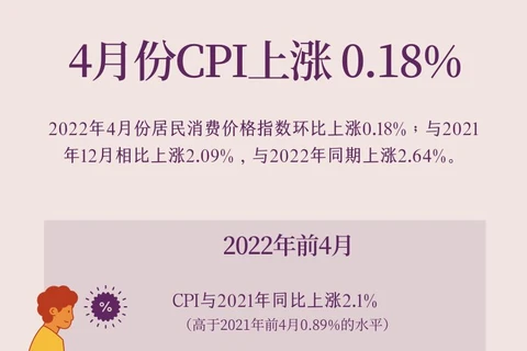 图表新闻：今年4月份越南居民消费价格指数上涨0.18%